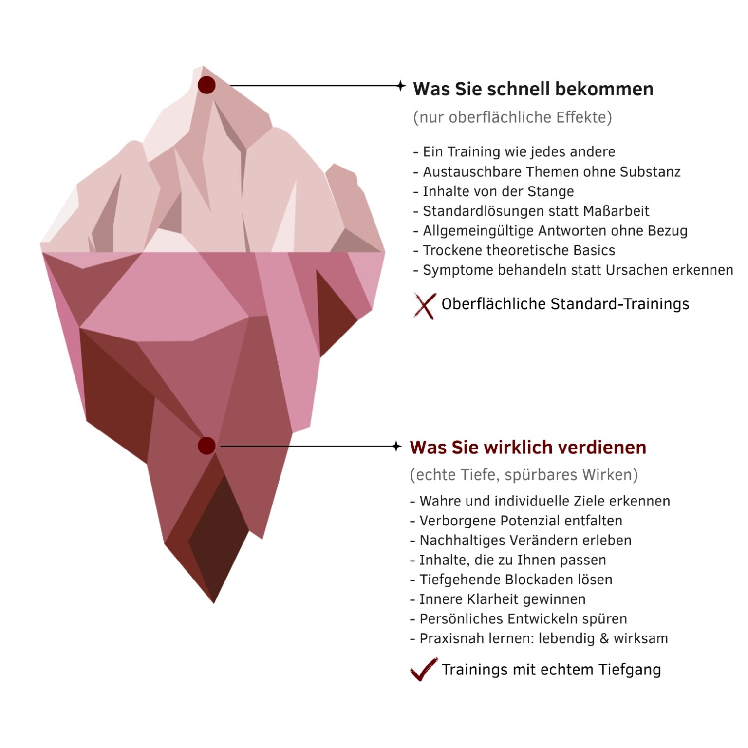 Ein rotgefärbter Eisberg, der für die Tiefe in Trainings steht. Oben sind oberflächliche Trainings symbolisiert, die nur an der Spitze kratzen. Unten sind meine Trainings mit Tiefgang, die echtes Entwickeln ermöglichen.